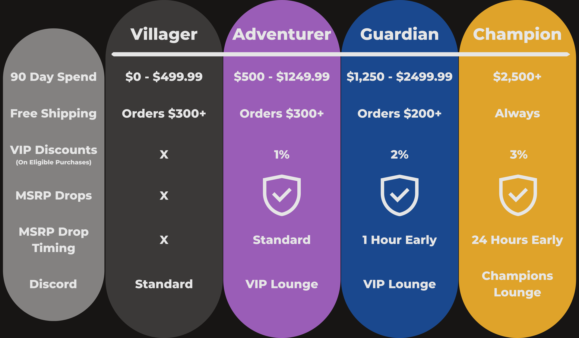 VIP tiers and benefits